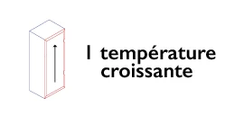 pictogramme cave à vin avec température croissante